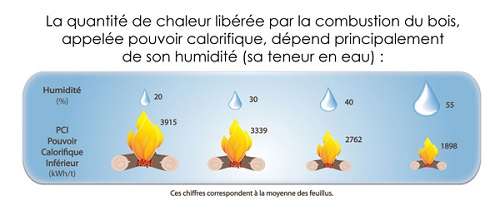 anthracite_ramonage_conseil_hygrometrie